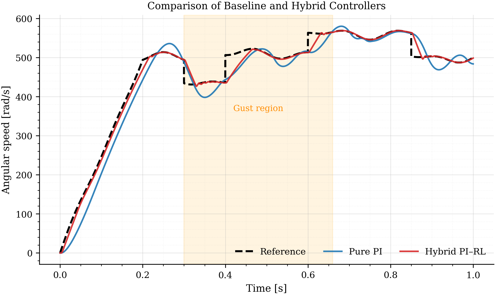 Comparison of Baseline and Hybrid Controllers