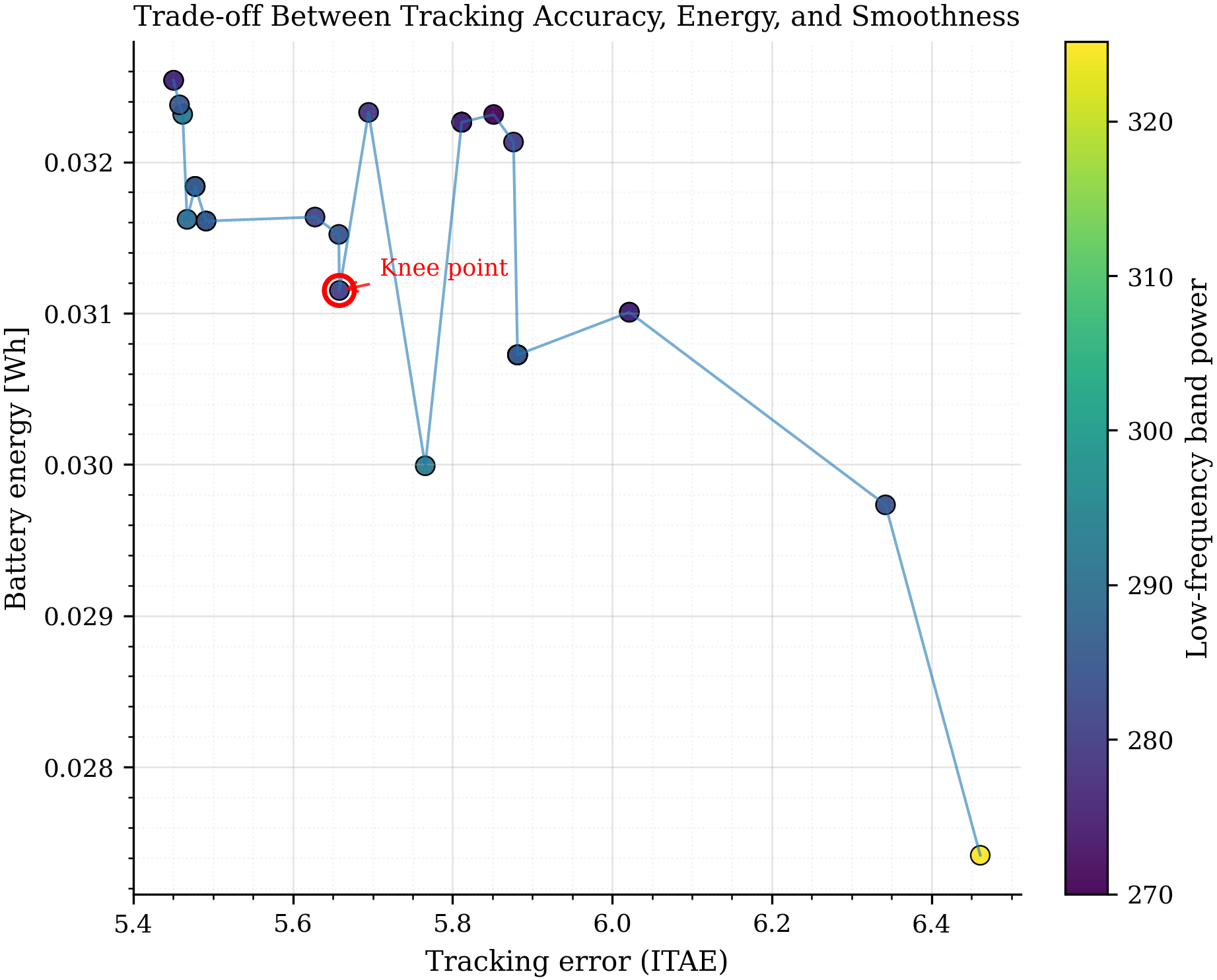 Trade-off Between Tracking Accuracy, Energy, and Smoothness