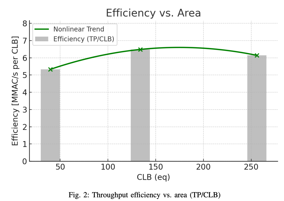 Efficiency vs area (TP/CLB)
