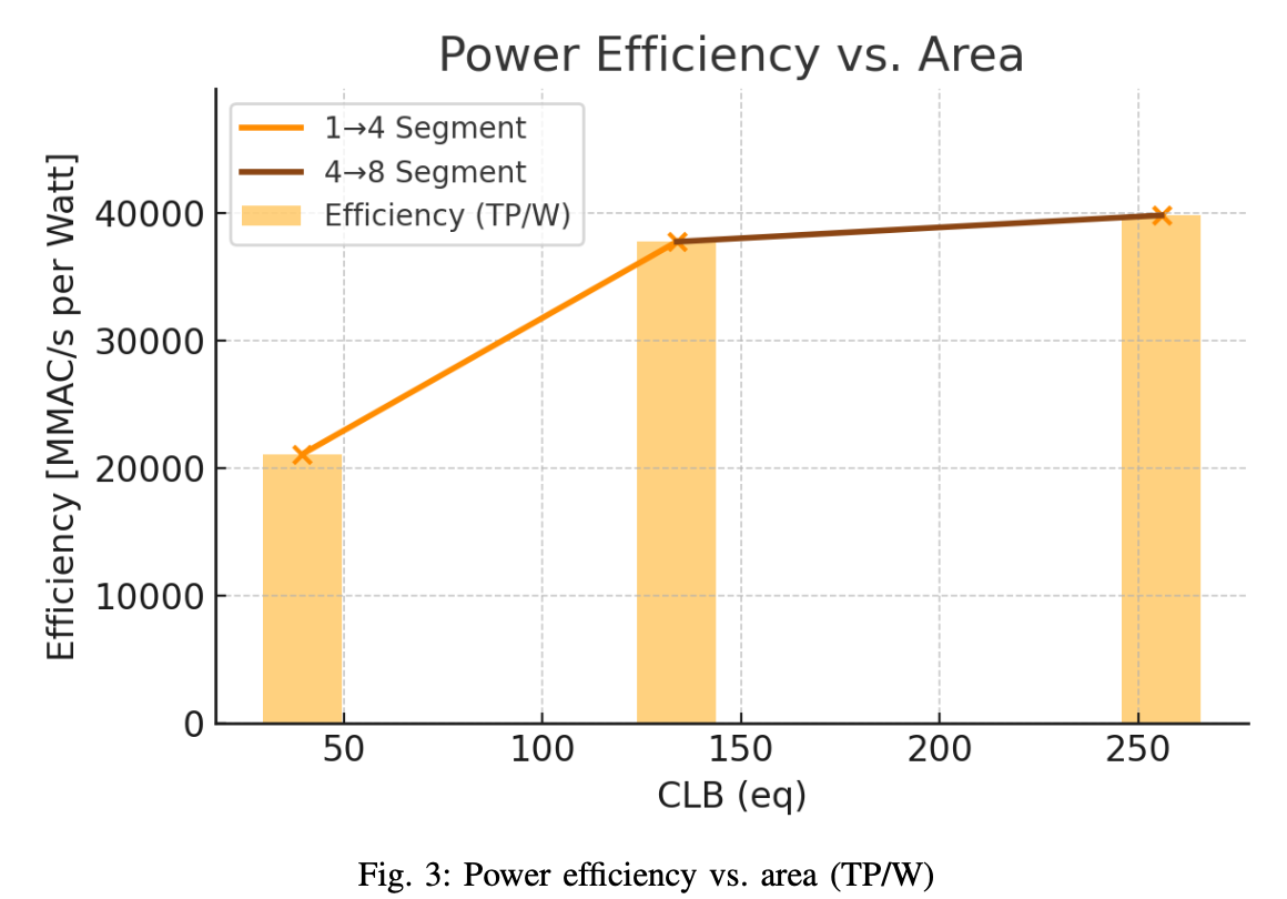 Power vs area (TP/W)