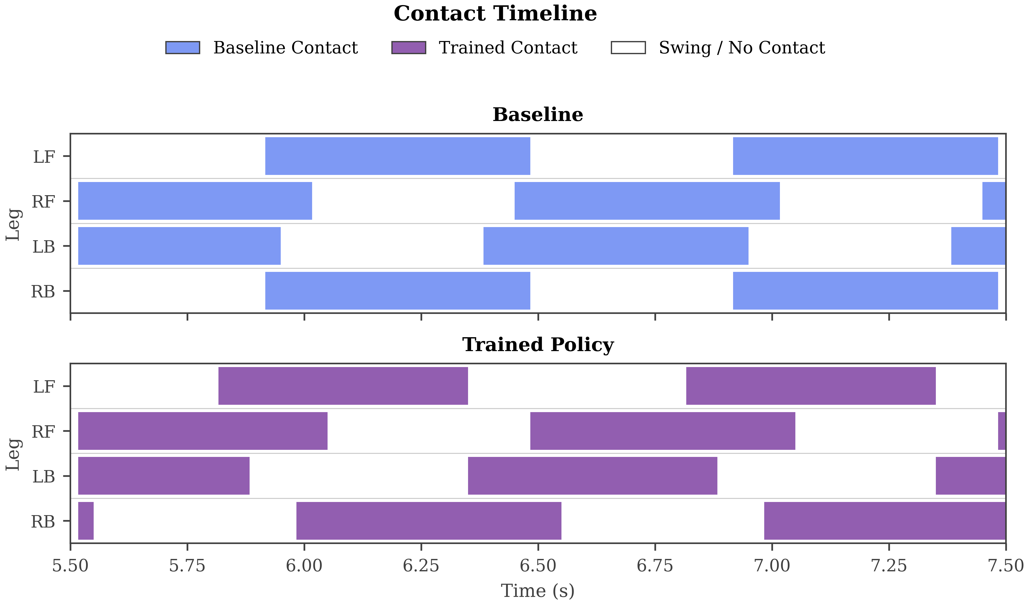 Contact timeline