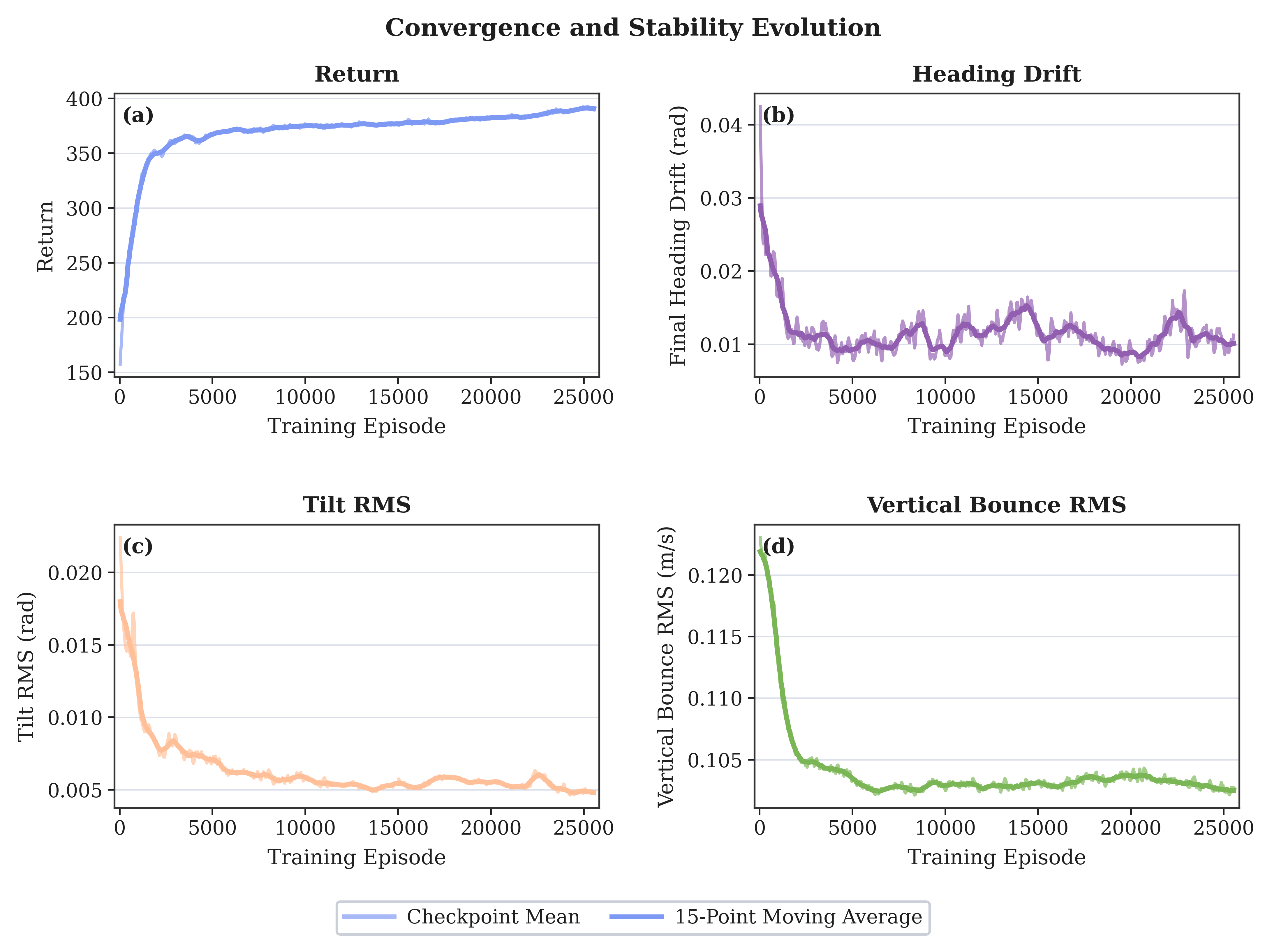 Training convergence