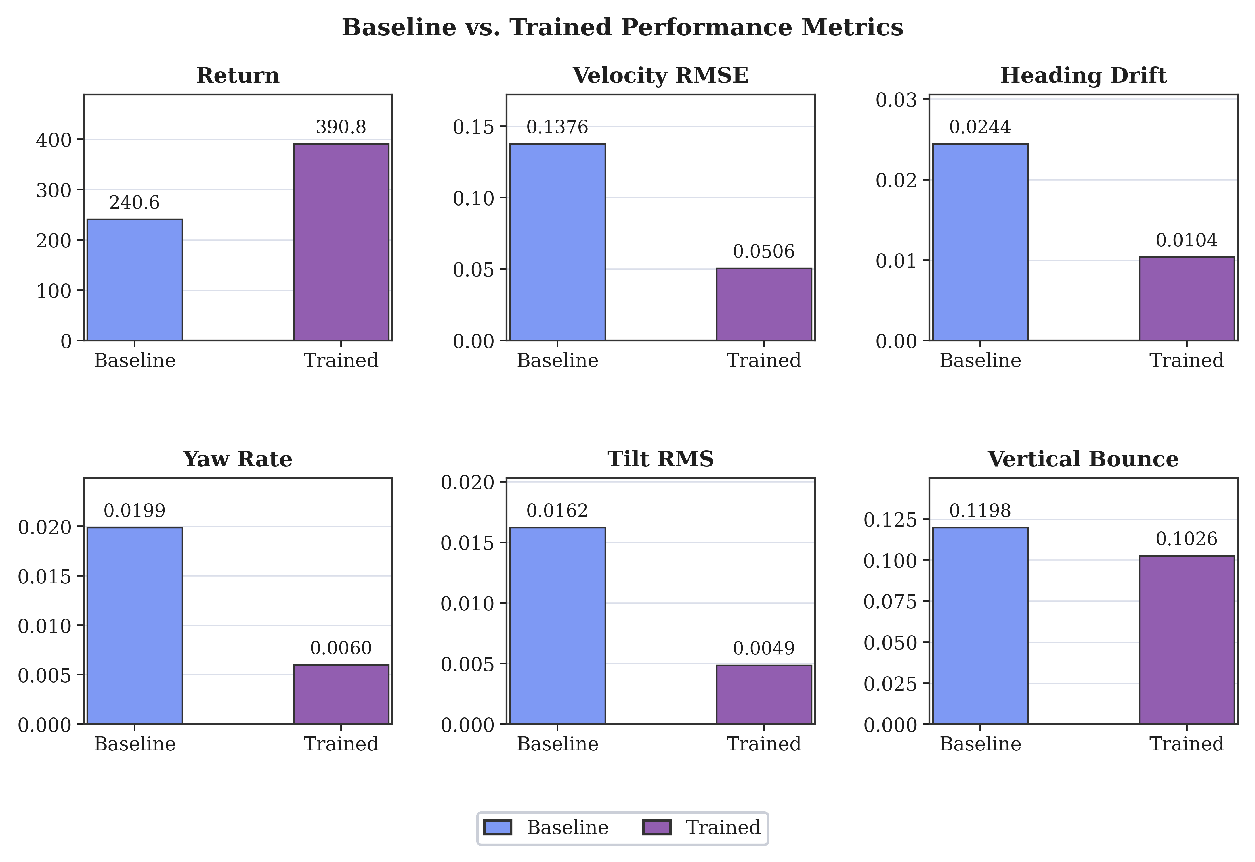 Baseline vs trained performance