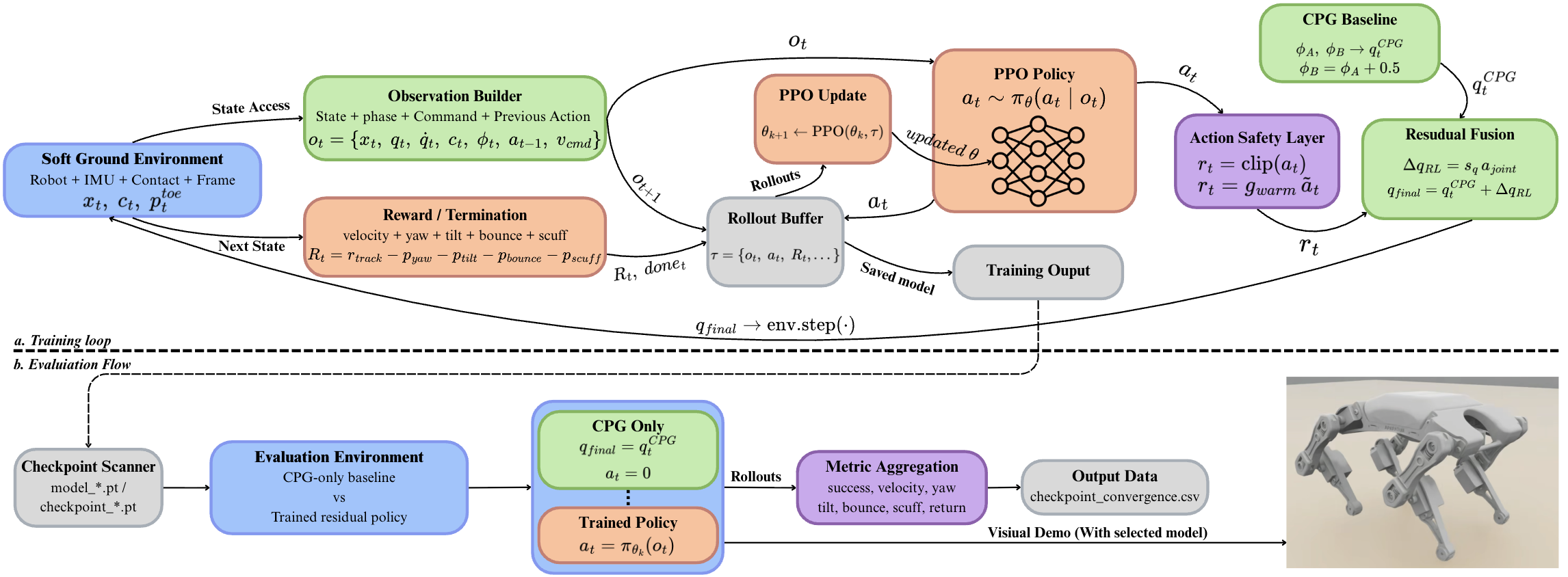 Residual CPG-PPO pipeline