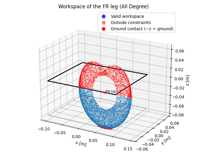 Workspace constraint