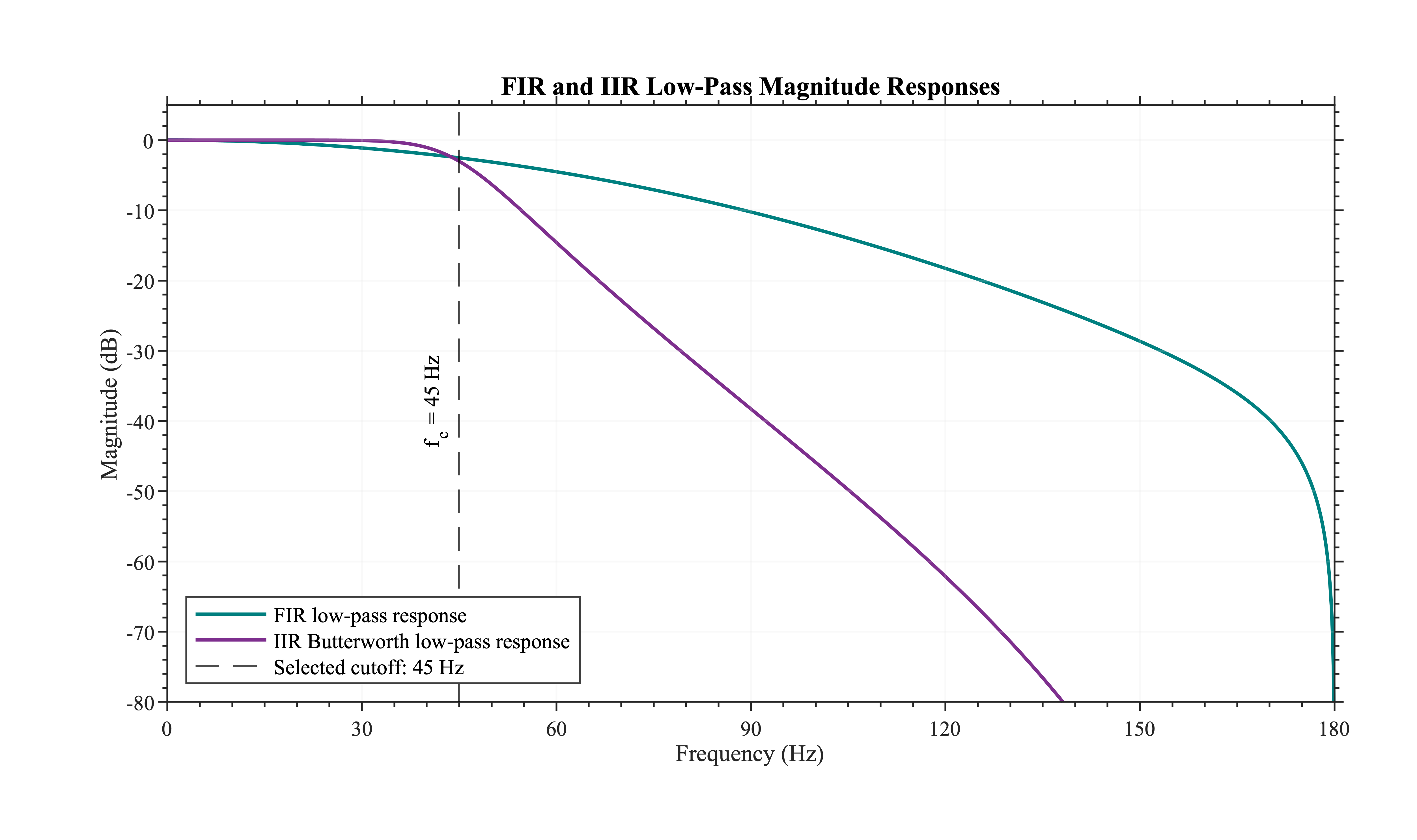 Magnitude responses of the FIR and Butterworth IIR filters