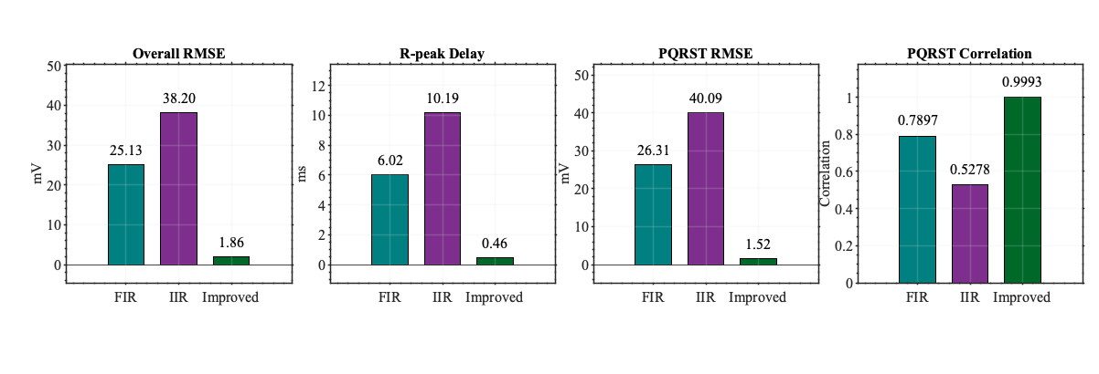 Quantitative comparison of FIR, IIR, and improved filtering results