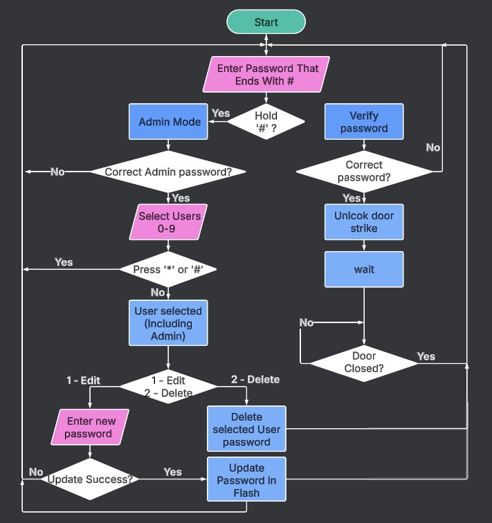 Access Control System Schematic