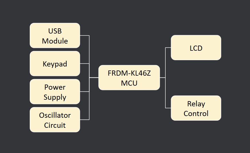 Access Control System Schematic